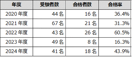 日商PC検定１級試験合格率
