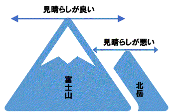 富士山と北岳の差